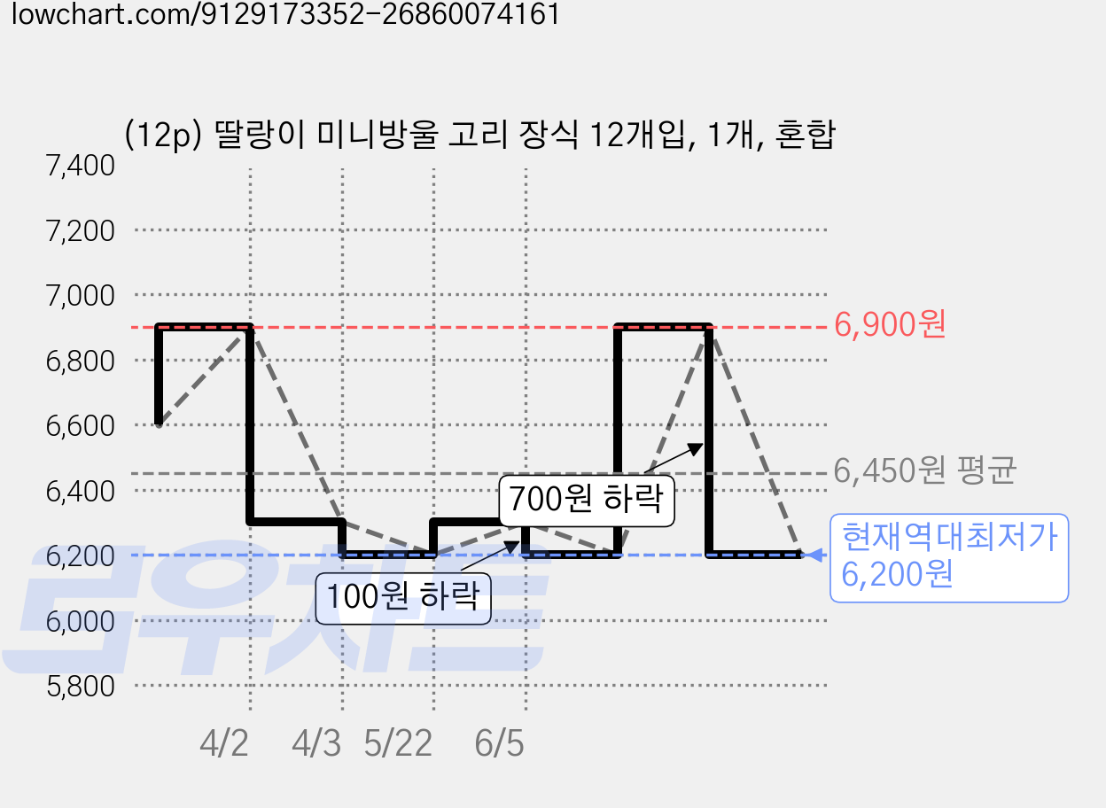 (12p) 딸랑이 미니방울 고리 장식 12개입, 1개, 혼합 가격 변동 차트, 현재가 6,200원, 역대최저가