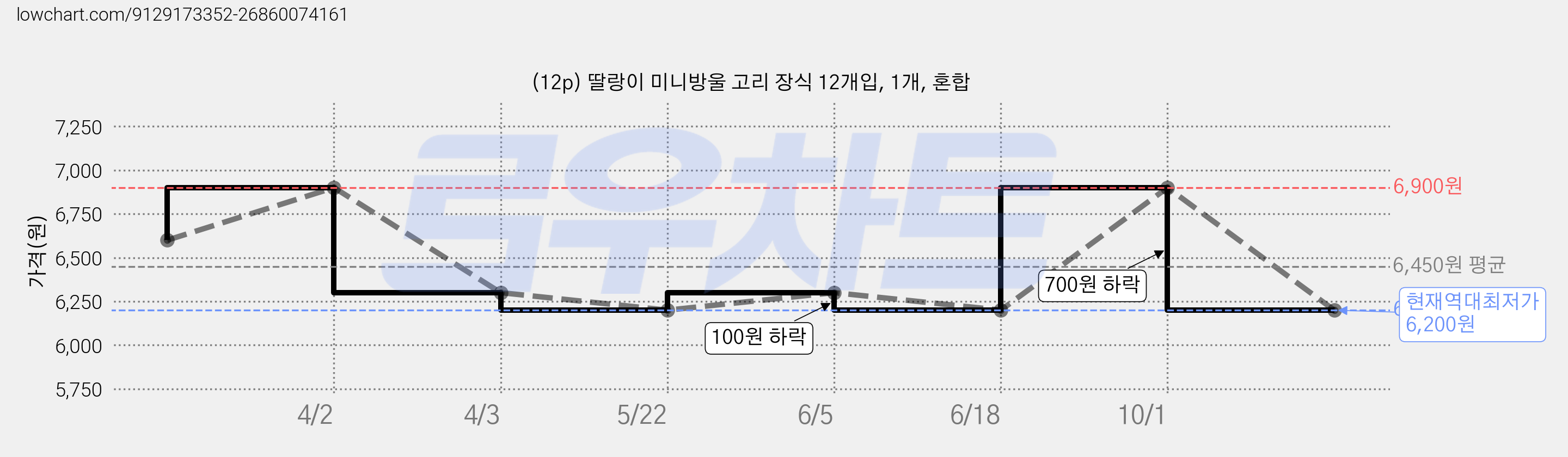 (12p) 딸랑이 미니방울 고리 장식 12개입, 1개, 혼합 가격 변동 차트, 현재가 6,200원, 역대최저가