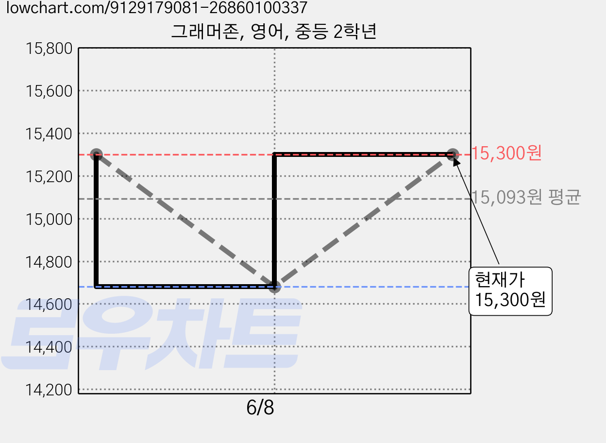 그래머존, 영어, 중등 2학년 가격 변동 차트, 현재가 15,300원, 관측 최저가 14,680원