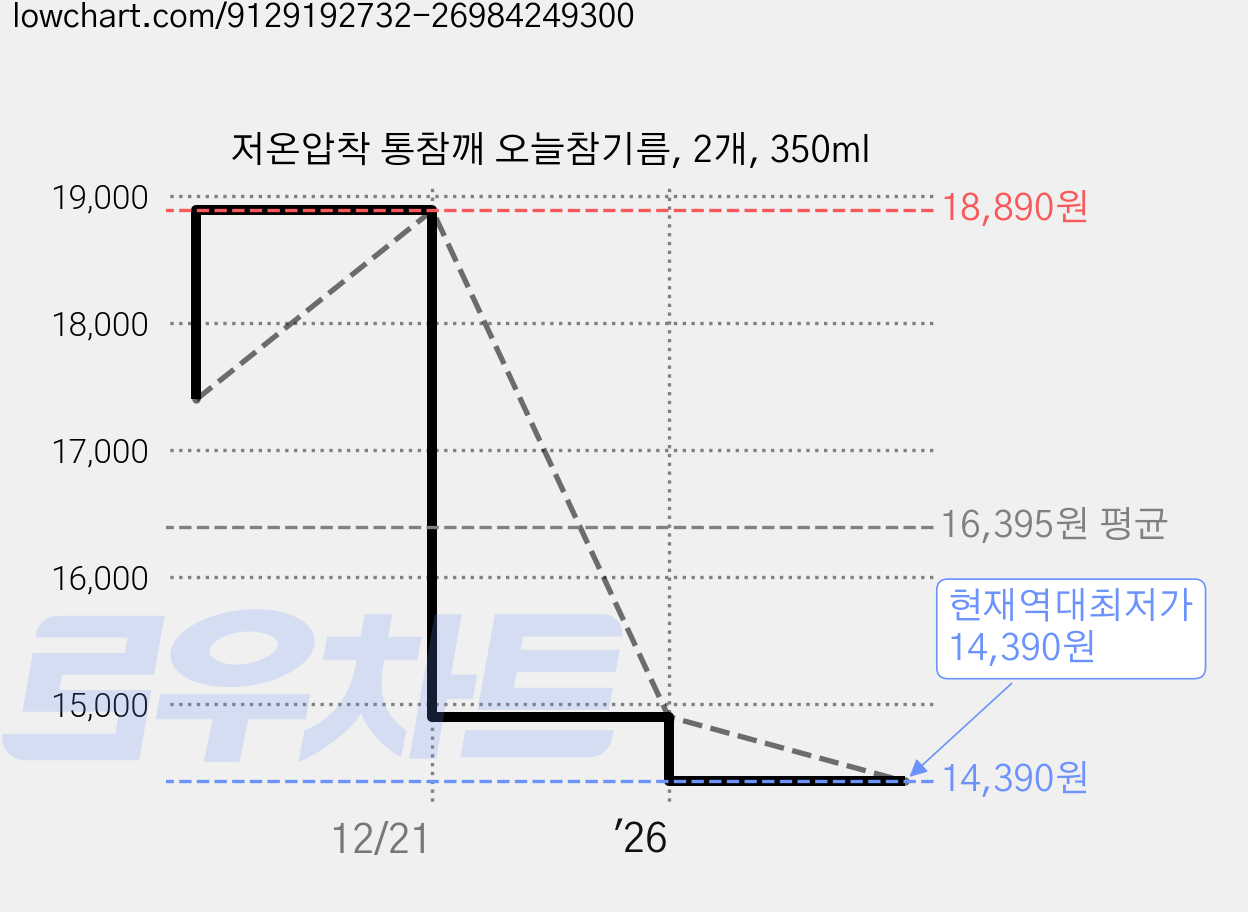 저온압착 통참깨 오늘참기름, 2개, 350ml 가격 변동 차트, 현재가 14,390원, 역대최저가
