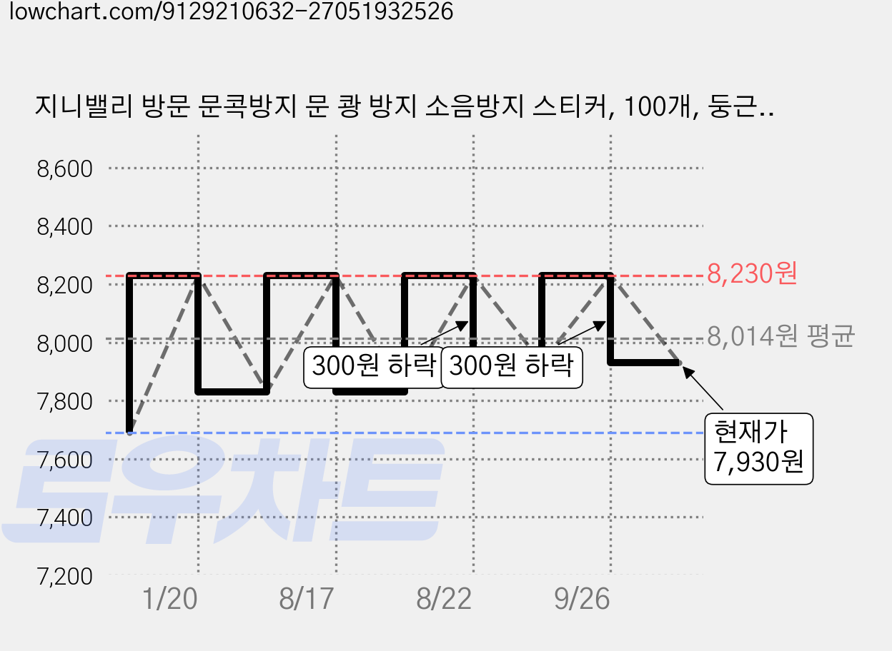 지니밸리 방문 문콕방지 문 쾅 방지 소음방지 스티커, 100개, 둥근범퍼형 가격 변동 차트, 현재가 7,930원, 관측 최저가 7,690원