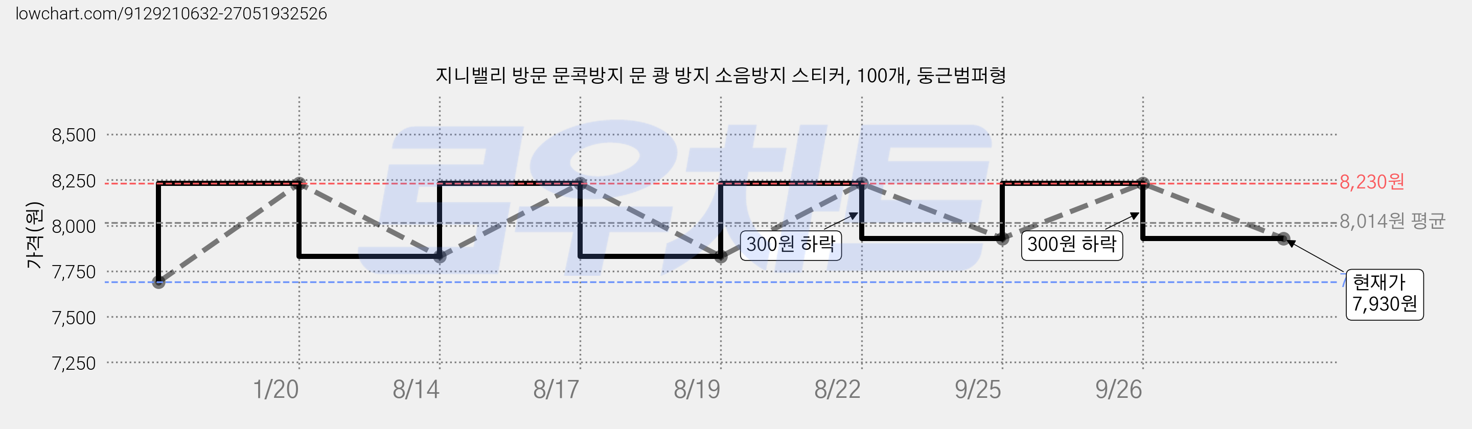 지니밸리 방문 문콕방지 문 쾅 방지 소음방지 스티커, 100개, 둥근범퍼형 가격 변동 차트, 현재가 7,930원, 관측 최저가 7,690원