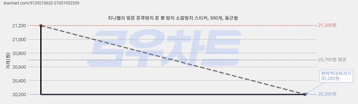 지니밸리 방문 문콕방지 문 쾅 방지 소음방지 스티커, 500개, 둥근형 가격 변동 차트, 현재가 20,200원, 역대최저가