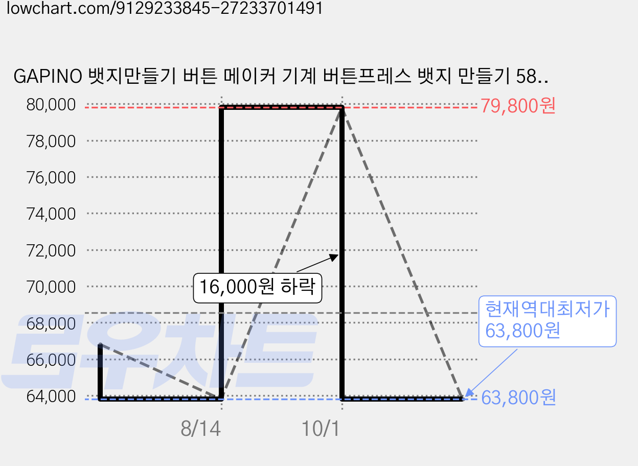 GAPINO 뱃지만들기 버튼 메이커 기계 버튼프레스 뱃지 만들기 58MM, 1개, 핑크 가격 변동 차트, 현재가 63,800원, 역대최저가