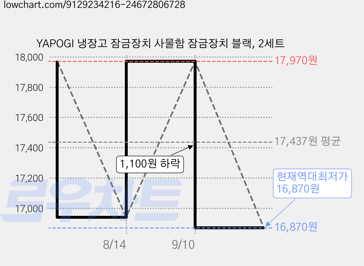 YAPOGI 냉장고 잠금장치 사물함 잠금장치 블랙, 2세트 가격 변동 차트, 현재가 16,870원, 역대최저가