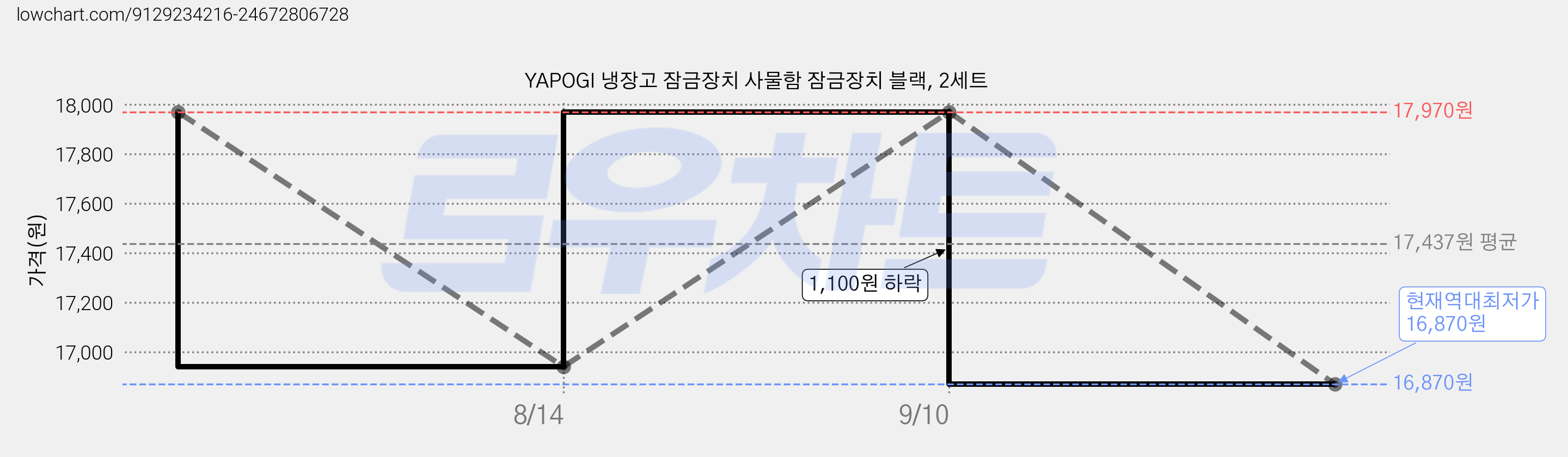 YAPOGI 냉장고 잠금장치 사물함 잠금장치 블랙, 2세트 가격 변동 차트, 현재가 16,870원, 역대최저가