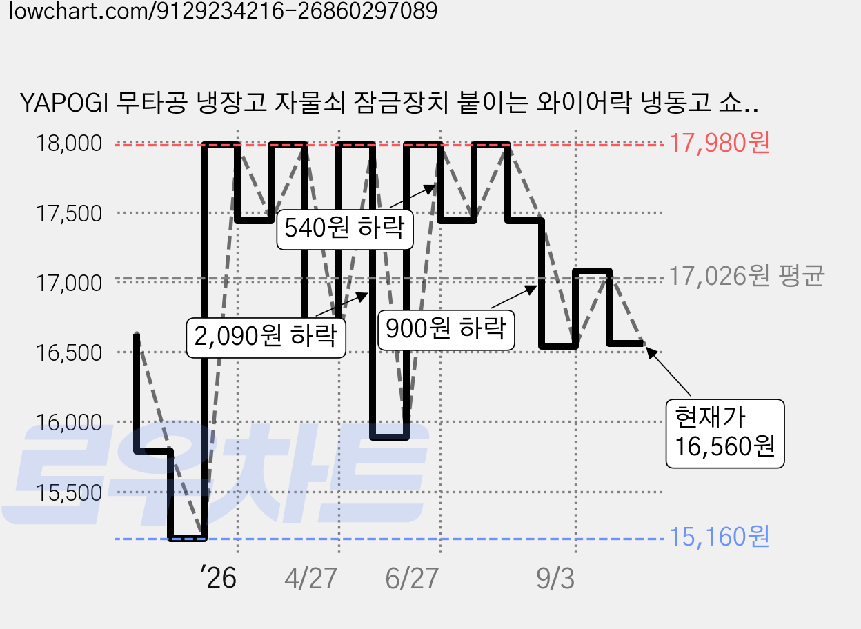 YAPOGI 무타공 냉장고 자물쇠 잠금장치 붙이는 와이어락 냉동고 쇼케이스 안전잠금, 화이트, 2세트 가격 변동 차트, 현재가 16,560원, 관측 최저가 15,160원