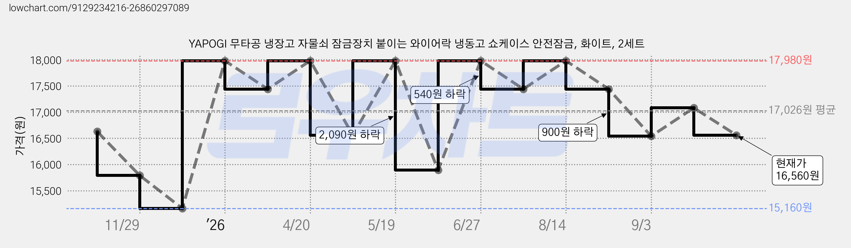 YAPOGI 무타공 냉장고 자물쇠 잠금장치 붙이는 와이어락 냉동고 쇼케이스 안전잠금, 화이트, 2세트 가격 변동 차트, 현재가 16,560원, 관측 최저가 15,160원