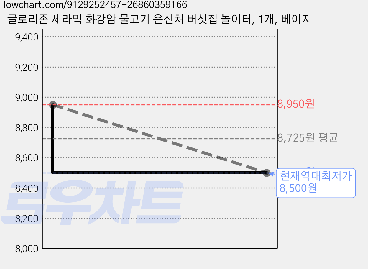 글로리존 세라믹 화강암 물고기 은신처 버섯집 놀이터, 1개, 베이지 가격 변동 차트, 현재가 8,500원, 역대최저가