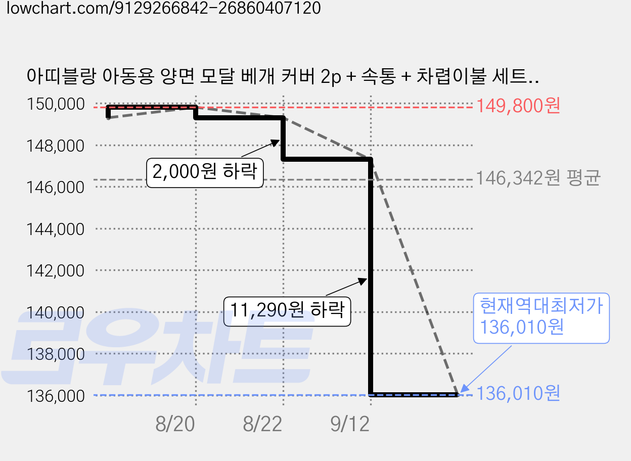 아띠블랑 아동용 양면 모달 베개 커버 2p + 속통 + 차렵이불 세트, 화이트 가격 변동 차트, 현재가 136,010원, 역대최저가