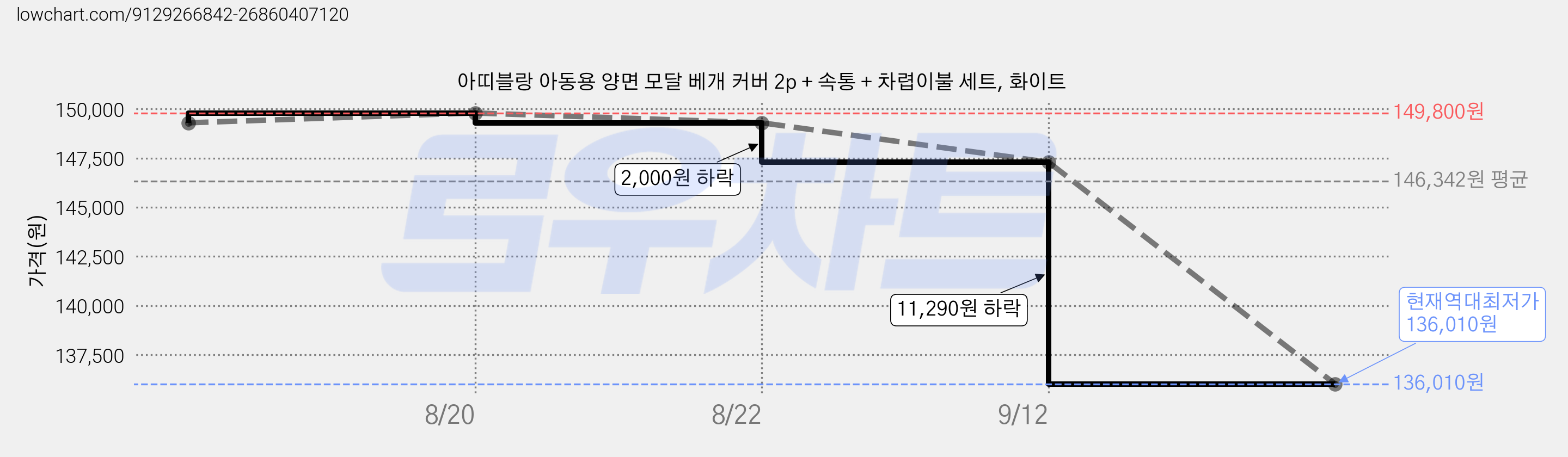 아띠블랑 아동용 양면 모달 베개 커버 2p + 속통 + 차렵이불 세트, 화이트 가격 변동 차트, 현재가 136,010원, 역대최저가