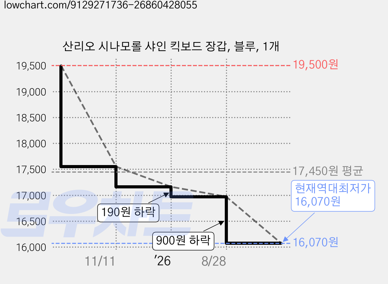 산리오 시나모롤 샤인 킥보드 장갑, 블루, 1개 가격 변동 차트, 현재가 16,070원, 역대최저가