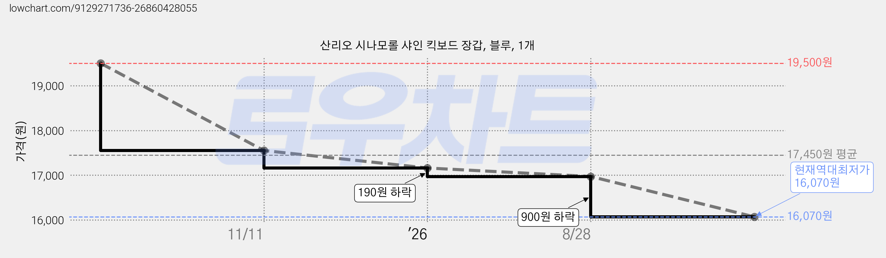 산리오 시나모롤 샤인 킥보드 장갑, 블루, 1개 가격 변동 차트, 현재가 16,070원, 역대최저가