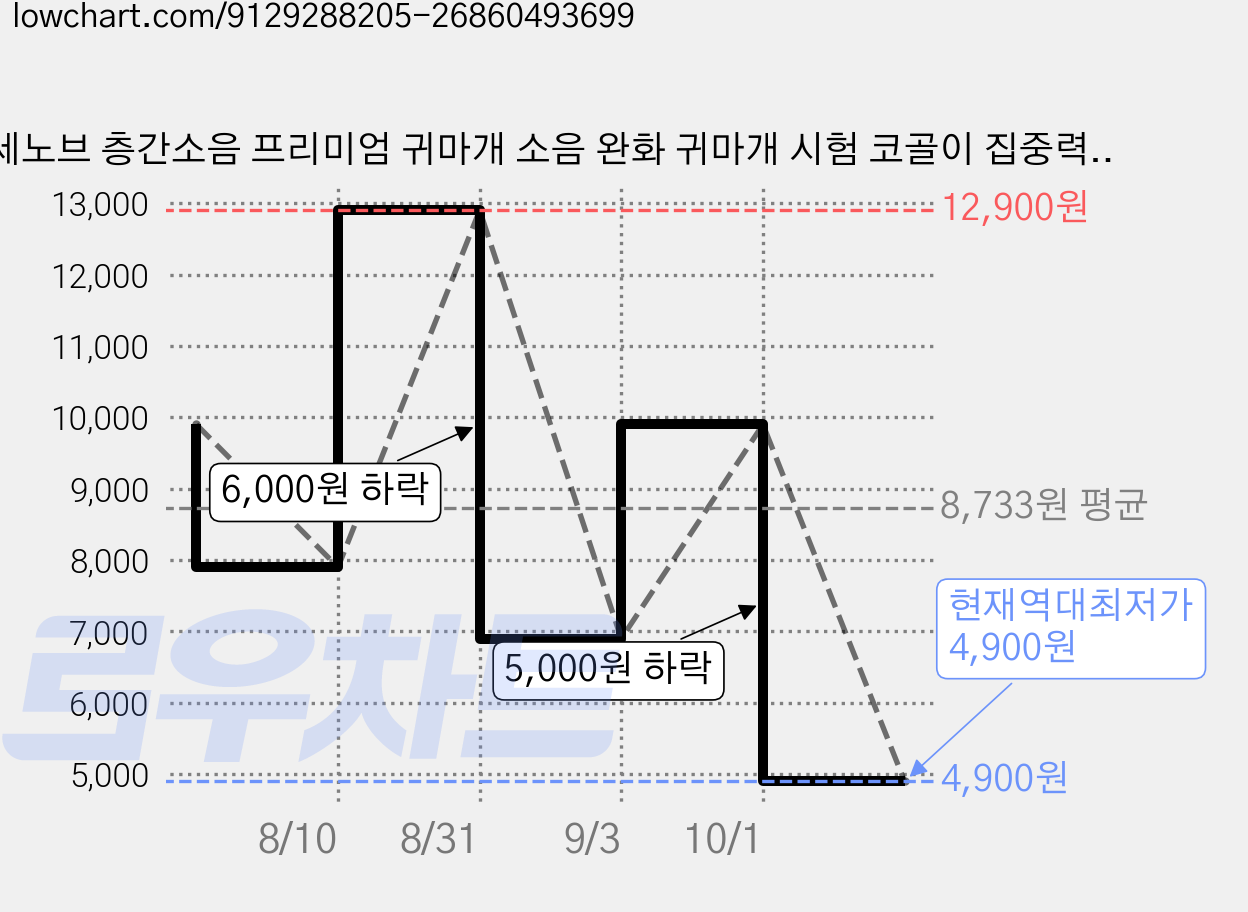 세노브 층간소음 프리미엄 귀마개 소음 완화 귀마개 시험 코골이 집중력 향상 화이트, 3쌍, 1세트 가격 변동 차트, 현재가 4,900원, 역대최저가