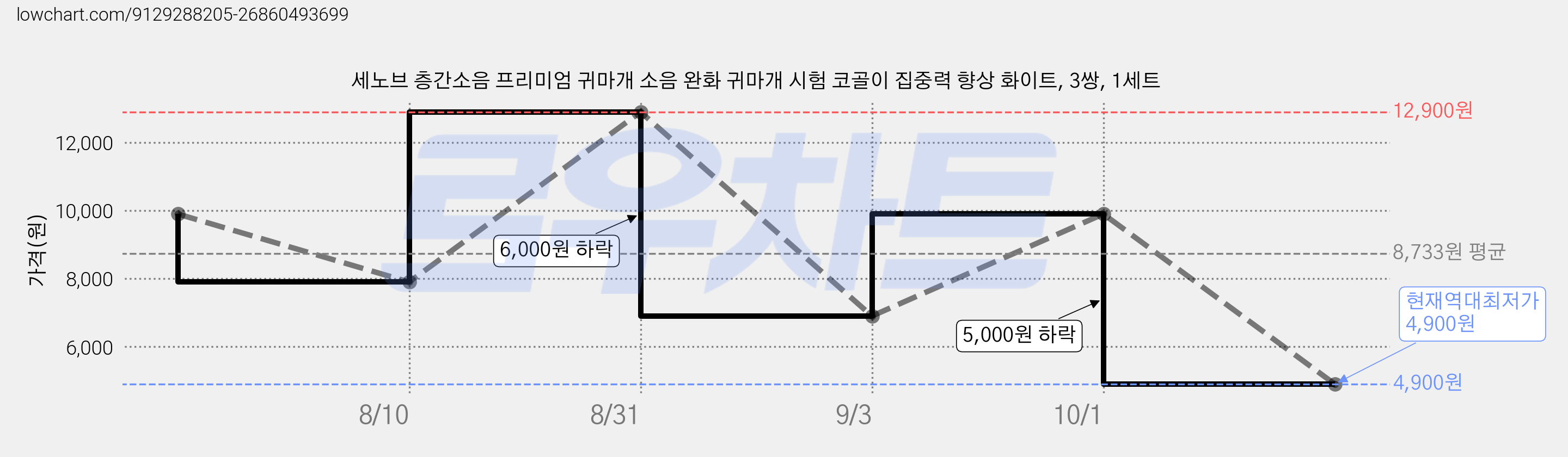 세노브 층간소음 프리미엄 귀마개 소음 완화 귀마개 시험 코골이 집중력 향상 화이트, 3쌍, 1세트 가격 변동 차트, 현재가 4,900원, 역대최저가