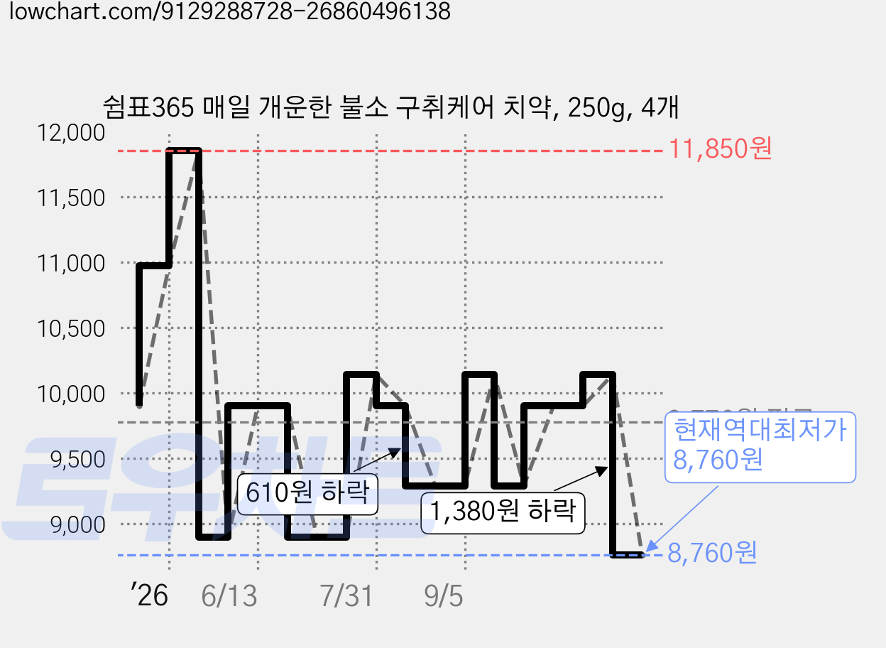 쉼표365 매일 개운한 불소 구취케어 치약, 250g, 4개 가격 변동 차트, 현재가 8,760원, 역대최저가