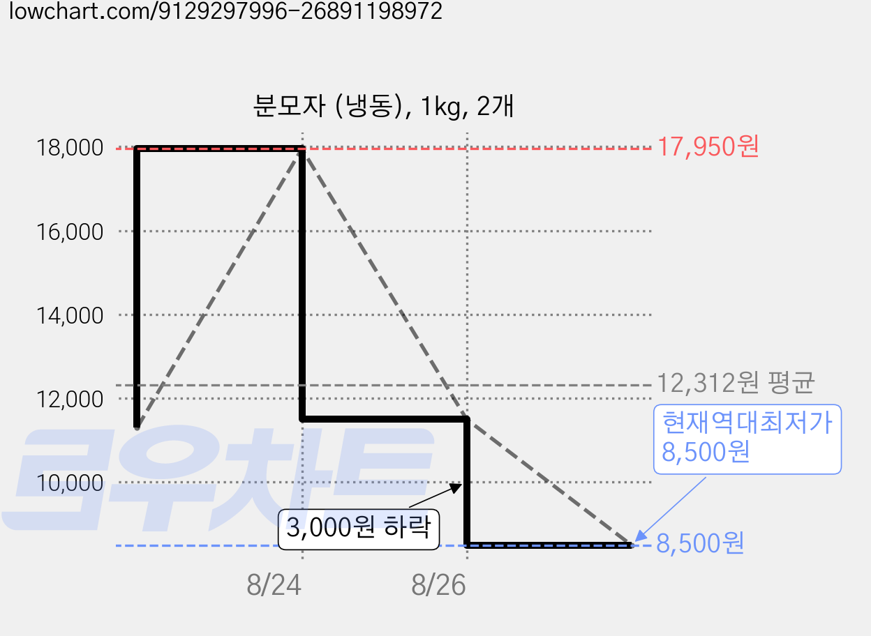 분모자 (냉동), 1kg, 2개 가격 변동 차트, 현재가 8,500원, 역대최저가