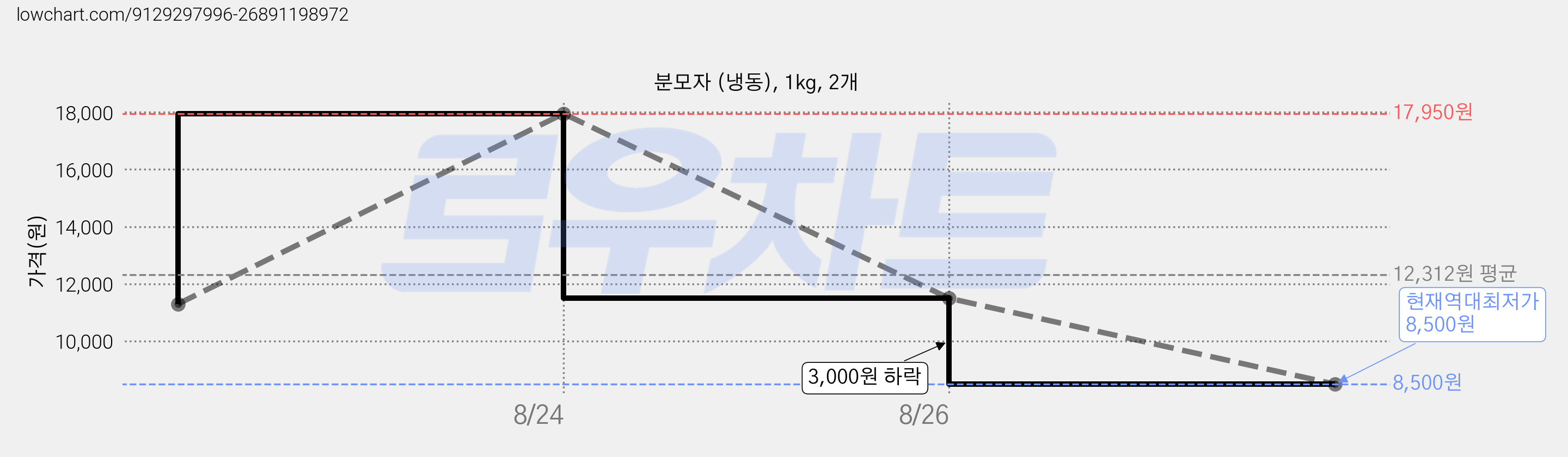 분모자 (냉동), 1kg, 2개 가격 변동 차트, 현재가 8,500원, 역대최저가