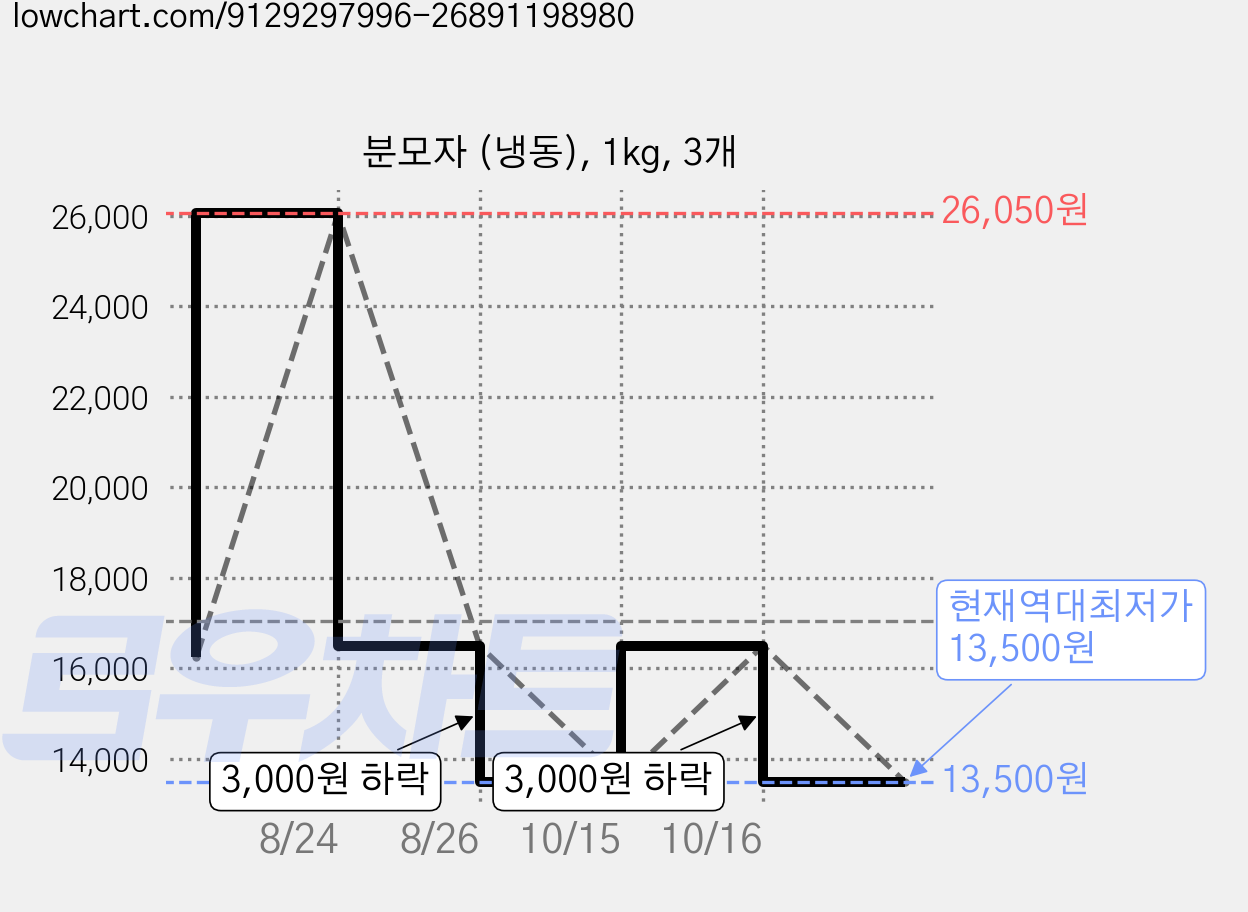 분모자 (냉동), 1kg, 3개 가격 변동 차트, 현재가 13,500원, 역대최저가