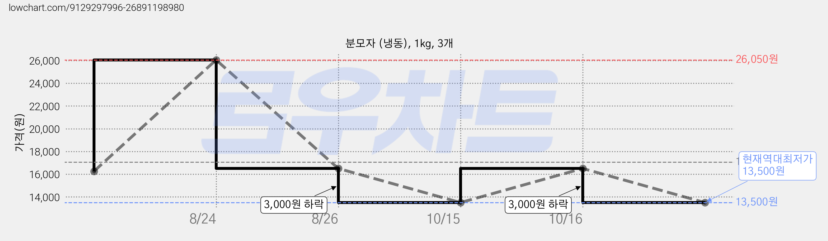 분모자 (냉동), 1kg, 3개 가격 변동 차트, 현재가 13,500원, 역대최저가
