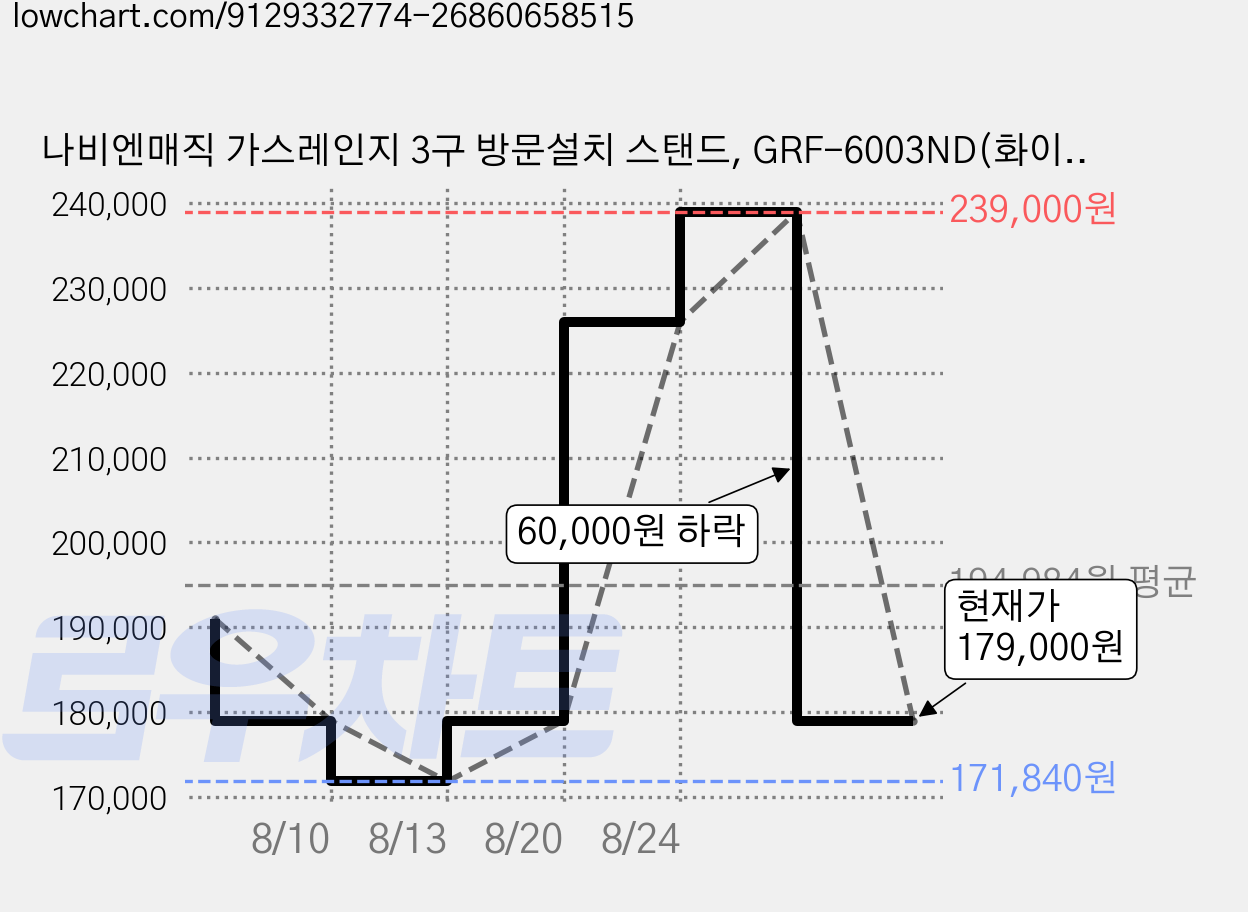 나비엔매직 가스레인지 3구 방문설치 스탠드, GRF-6003ND(화이트), LNG 가격 변동 차트, 현재가 179,000원, 관측 최저가 171,840원