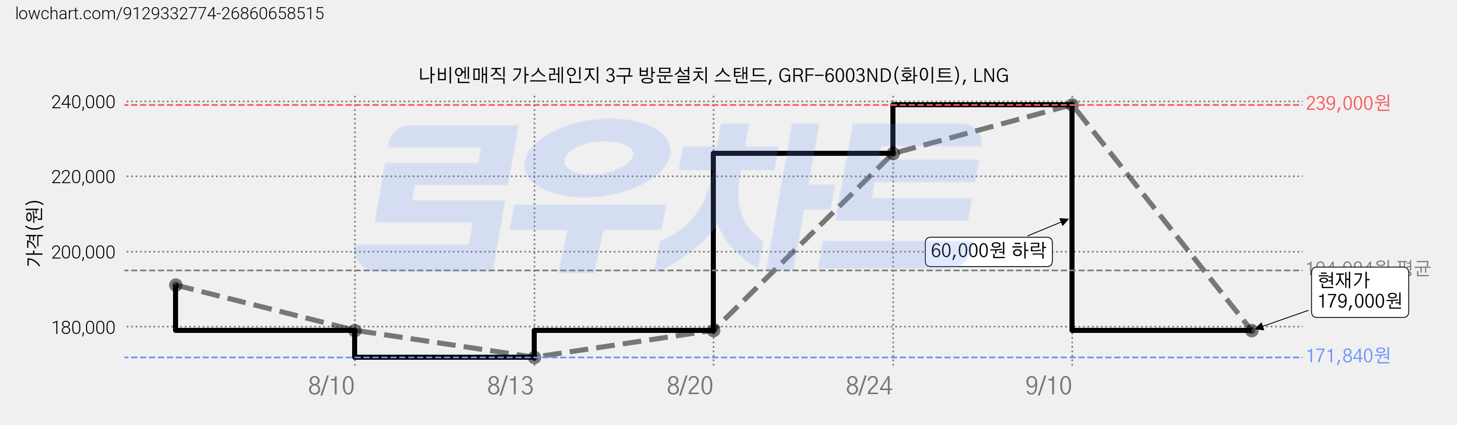 나비엔매직 가스레인지 3구 방문설치 스탠드, GRF-6003ND(화이트), LNG 가격 변동 차트, 현재가 179,000원, 관측 최저가 171,840원