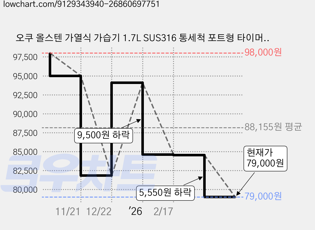 오쿠 올스텐 가열식 가습기 1.7L SUS316 통세척 포트형 타이머12시간, OCP-HP170 화이트, 화이트 가격 변동 차트, 현재가 75,050원, 역대최저가