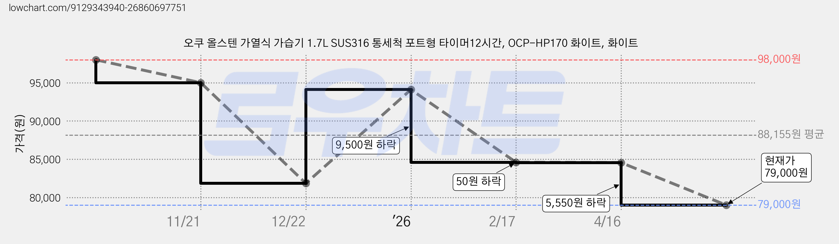 오쿠 올스텐 가열식 가습기 1.7L SUS316 통세척 포트형 타이머12시간, OCP-HP170 화이트, 화이트 가격 변동 차트, 현재가 75,050원, 역대최저가