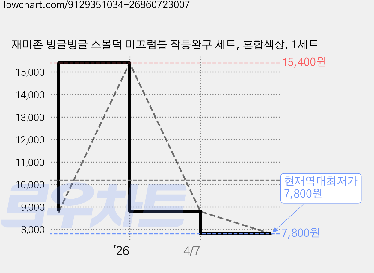 재미존 빙글빙글 스몰덕 미끄럼틀 작동완구 세트, 혼합색상, 1세트 가격 변동 차트, 현재가 7,800원, 역대최저가