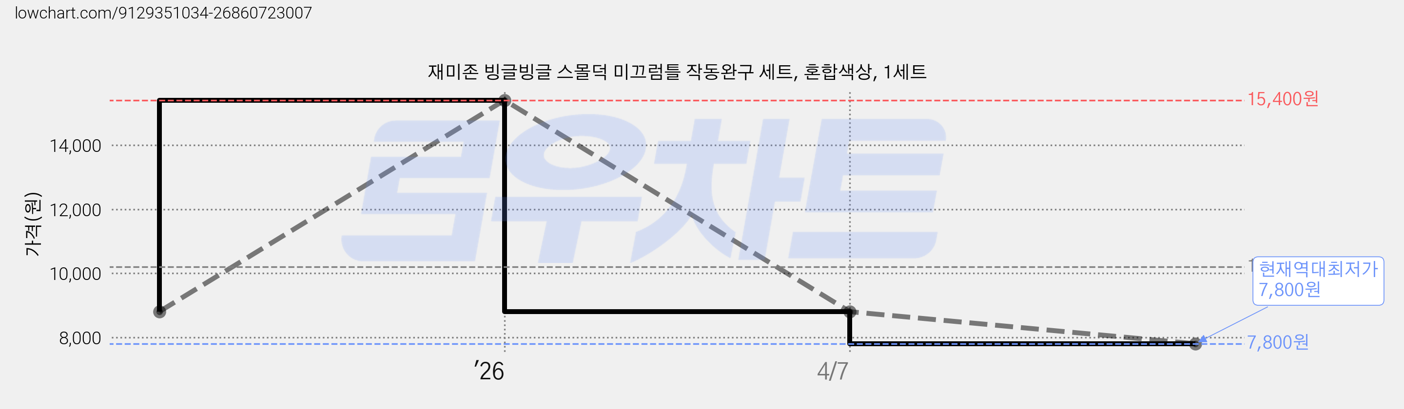 재미존 빙글빙글 스몰덕 미끄럼틀 작동완구 세트, 혼합색상, 1세트 가격 변동 차트, 현재가 7,800원, 역대최저가