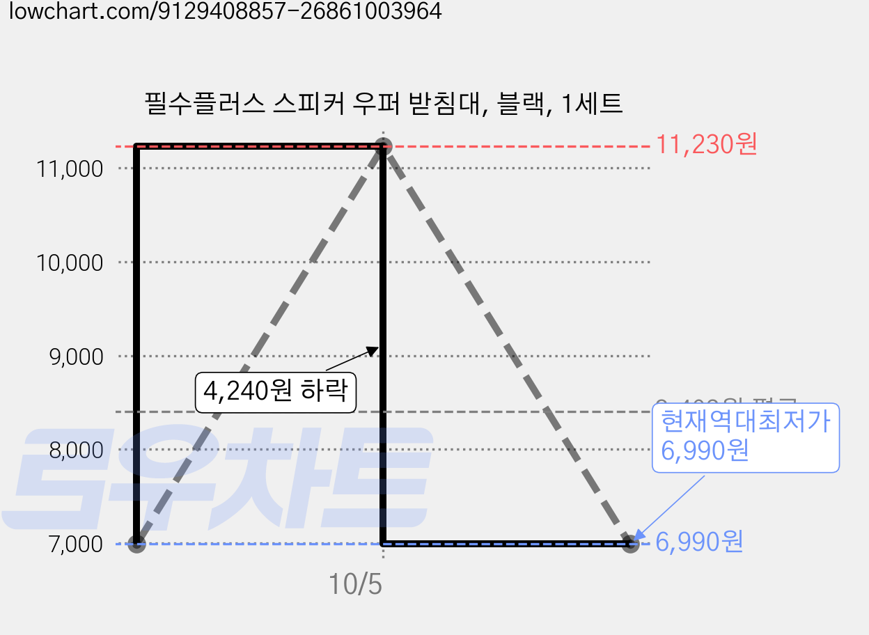 필수플러스 스피커 우퍼 받침대, 블랙, 1세트 가격 변동 차트, 현재가 6,990원, 역대최저가
