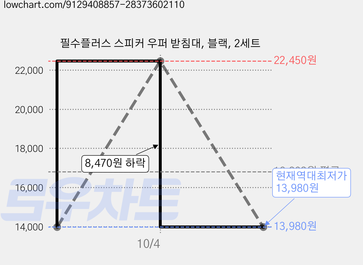 필수플러스 스피커 우퍼 받침대, 블랙, 2세트 가격 변동 차트, 현재가 13,980원, 역대최저가