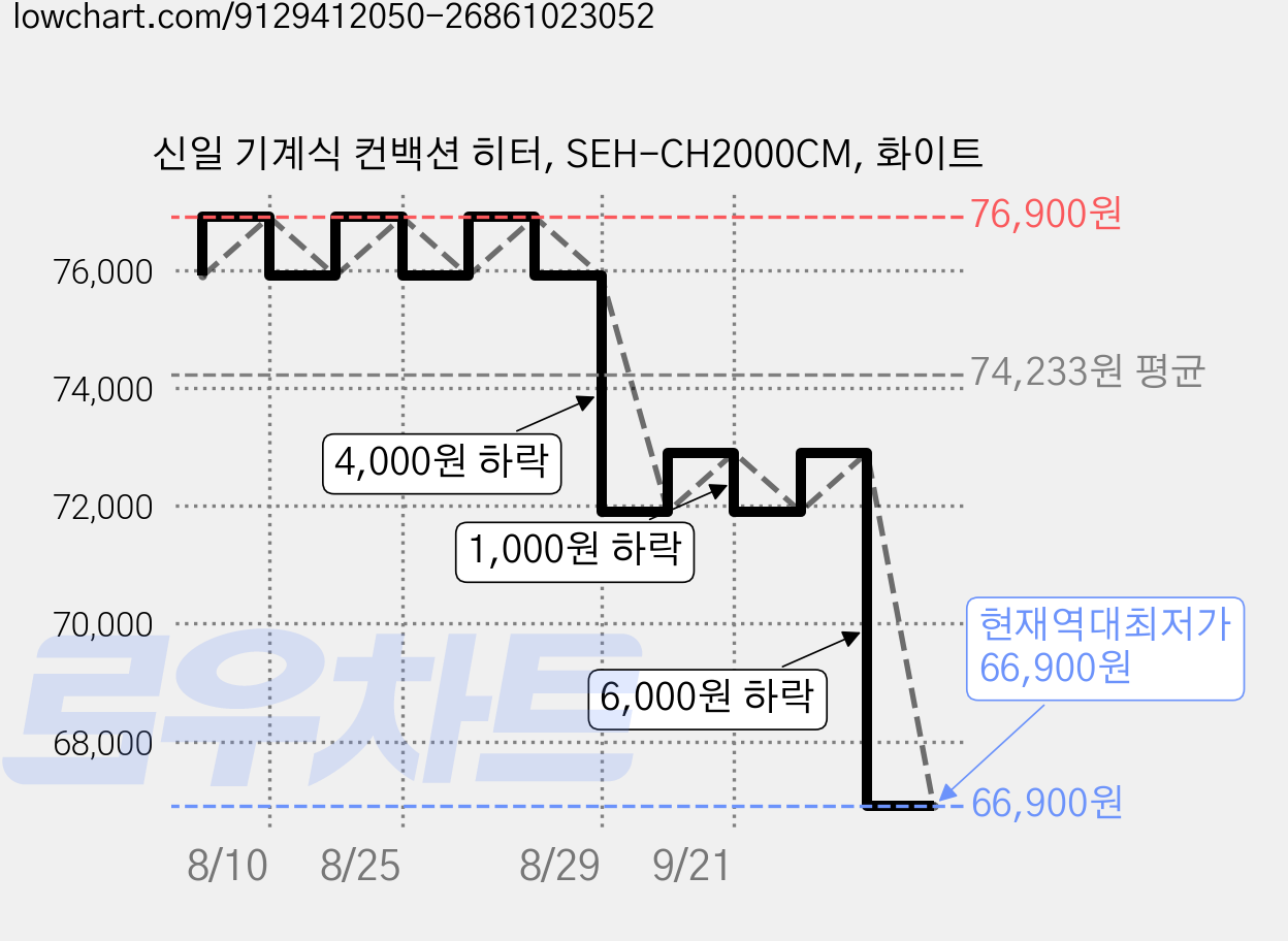 신일 기계식 컨백션 히터, SEH-CH2000CM, 화이트 가격 변동 차트, 현재가 66,900원, 역대최저가