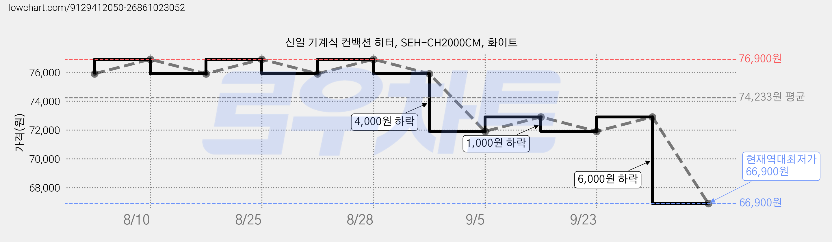 신일 기계식 컨백션 히터, SEH-CH2000CM, 화이트 가격 변동 차트, 현재가 66,900원, 역대최저가