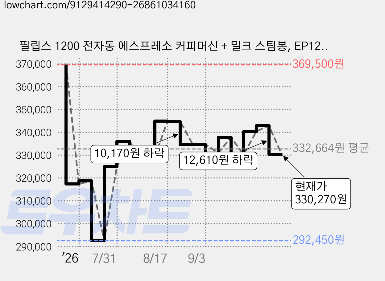 필립스 1200 전자동 에스프레소 커피머신 + 밀크 스팀봉, EP1220/19, 매트 블랙 가격 변동 차트, 현재가 330,270원, 관측 최저가 292,450원