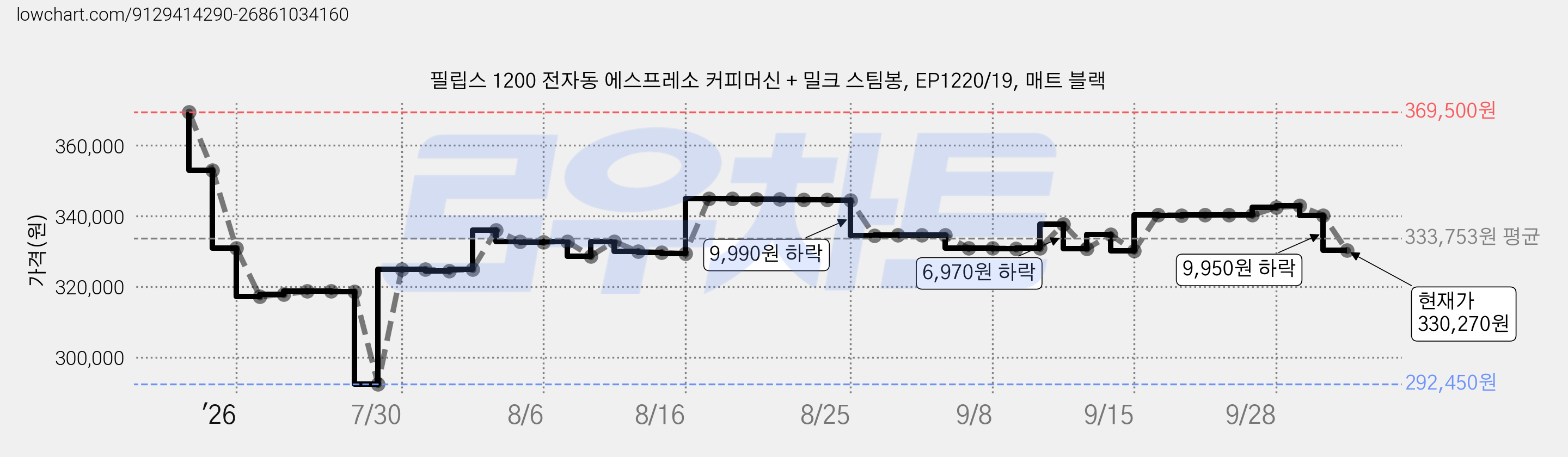 필립스 1200 전자동 에스프레소 커피머신 + 밀크 스팀봉, EP1220/19, 매트 블랙 가격 변동 차트, 현재가 330,270원, 관측 최저가 292,450원