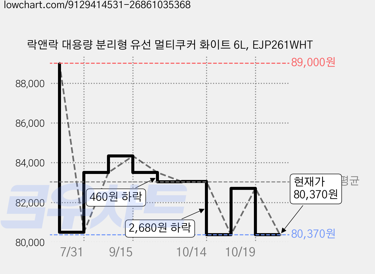 락앤락 대용량 분리형 유선 멀티쿠커 화이트 6L, EJP261WHT 가격 변동 차트, 현재가 80,370원, 관측 최저가 79,630원