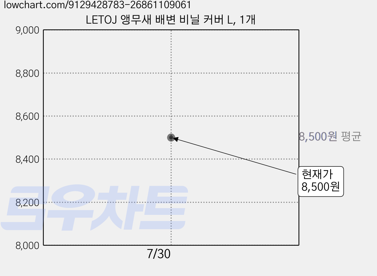 LETOJ 앵무새 배변 비닐 커버 L, 1개 가격 변동 차트, 현재가 8,500원