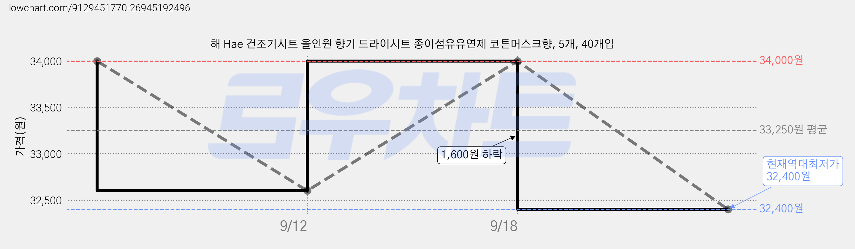 해 Hae 건조기시트 올인원 향기 드라이시트 종이섬유유연제 코튼머스크향, 5개, 40개입 가격 변동 차트, 현재가 32,400원, 역대최저가