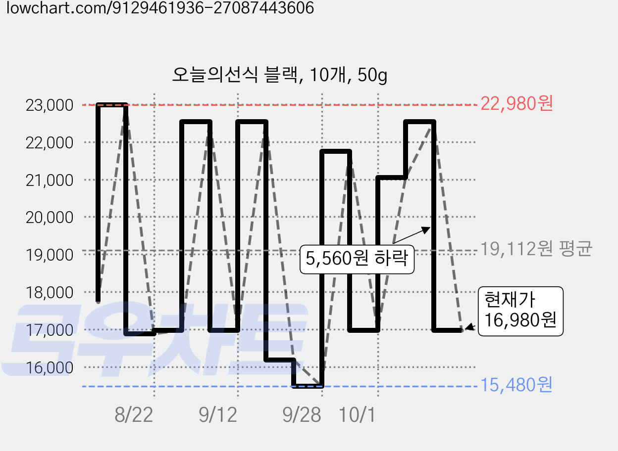 오늘의선식 블랙, 10개, 50g 가격 변동 차트, 현재가 15,480원, 역대최저가