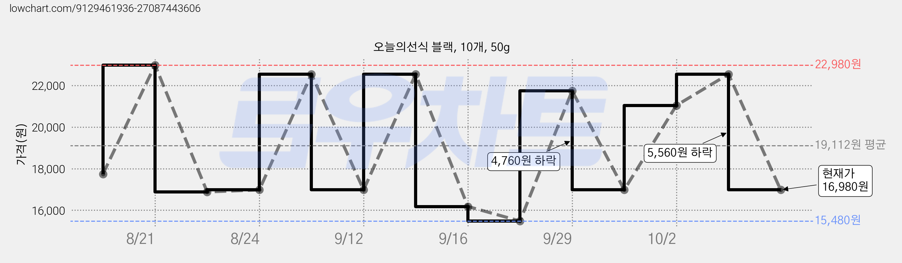 오늘의선식 블랙, 10개, 50g 가격 변동 차트, 현재가 15,480원, 역대최저가