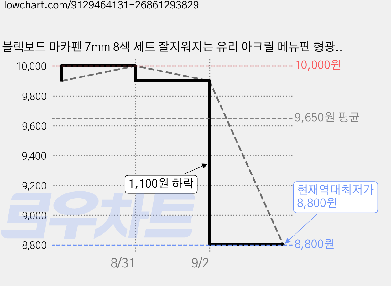 블랙보드 마카펜 7mm 8색 세트 잘지워지는 유리 아크릴 메뉴판 형광 마커펜, 혼합8색 가격 변동 차트, 현재가 8,800원, 역대최저가