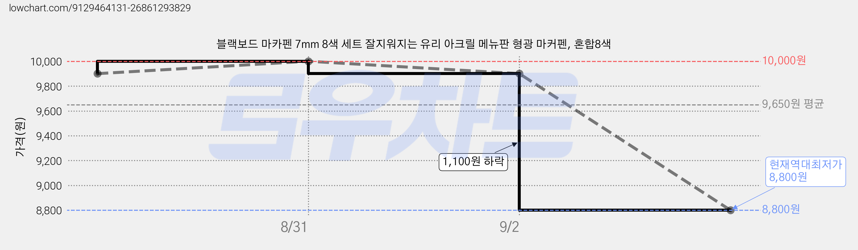 블랙보드 마카펜 7mm 8색 세트 잘지워지는 유리 아크릴 메뉴판 형광 마커펜, 혼합8색 가격 변동 차트, 현재가 8,800원, 역대최저가
