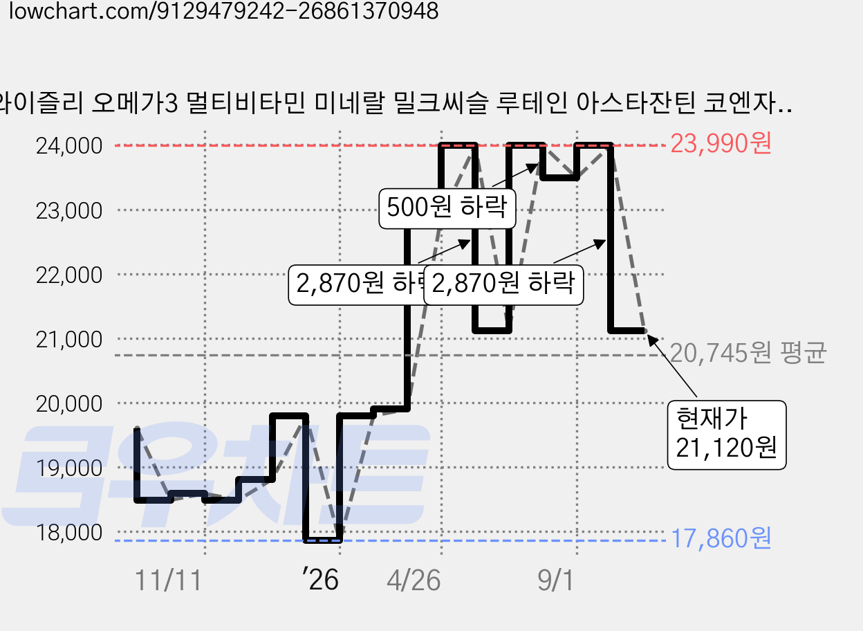 와이즐리 오메가3 멀티비타민 미네랄 밀크씨슬 루테인 아스타잔틴 코엔자임Q10 하루한팩 올인원 솔루션, 1개, 30회분 가격 변동 차트, 현재가 21,120원, 관측 최저가 17,860원