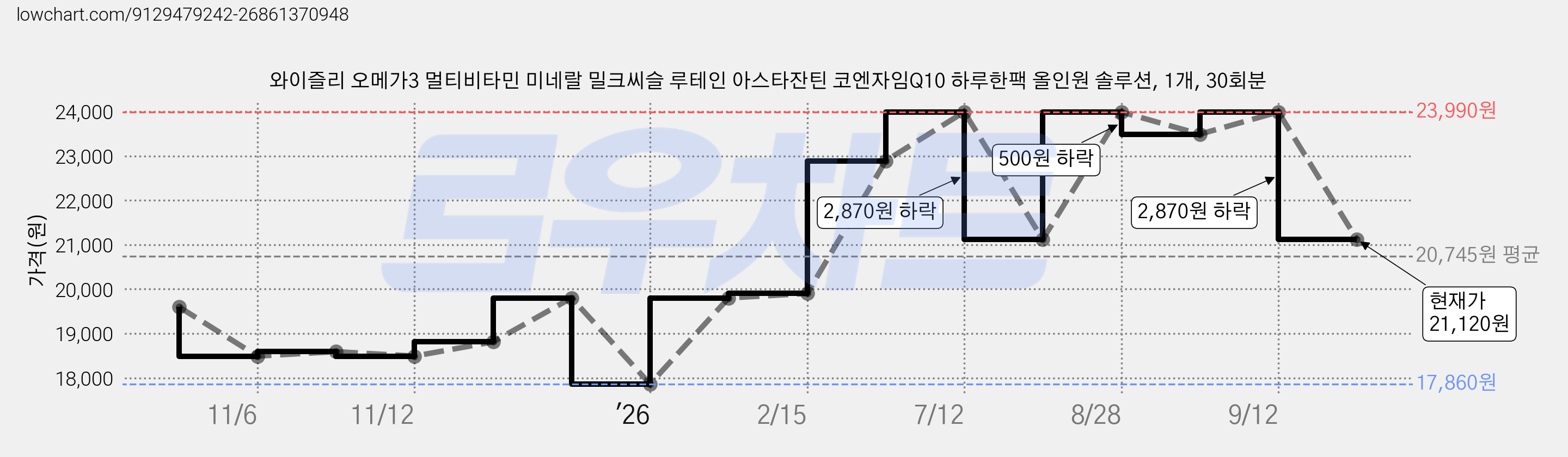 와이즐리 오메가3 멀티비타민 미네랄 밀크씨슬 루테인 아스타잔틴 코엔자임Q10 하루한팩 올인원 솔루션, 1개, 30회분 가격 변동 차트, 현재가 21,120원, 관측 최저가 17,860원