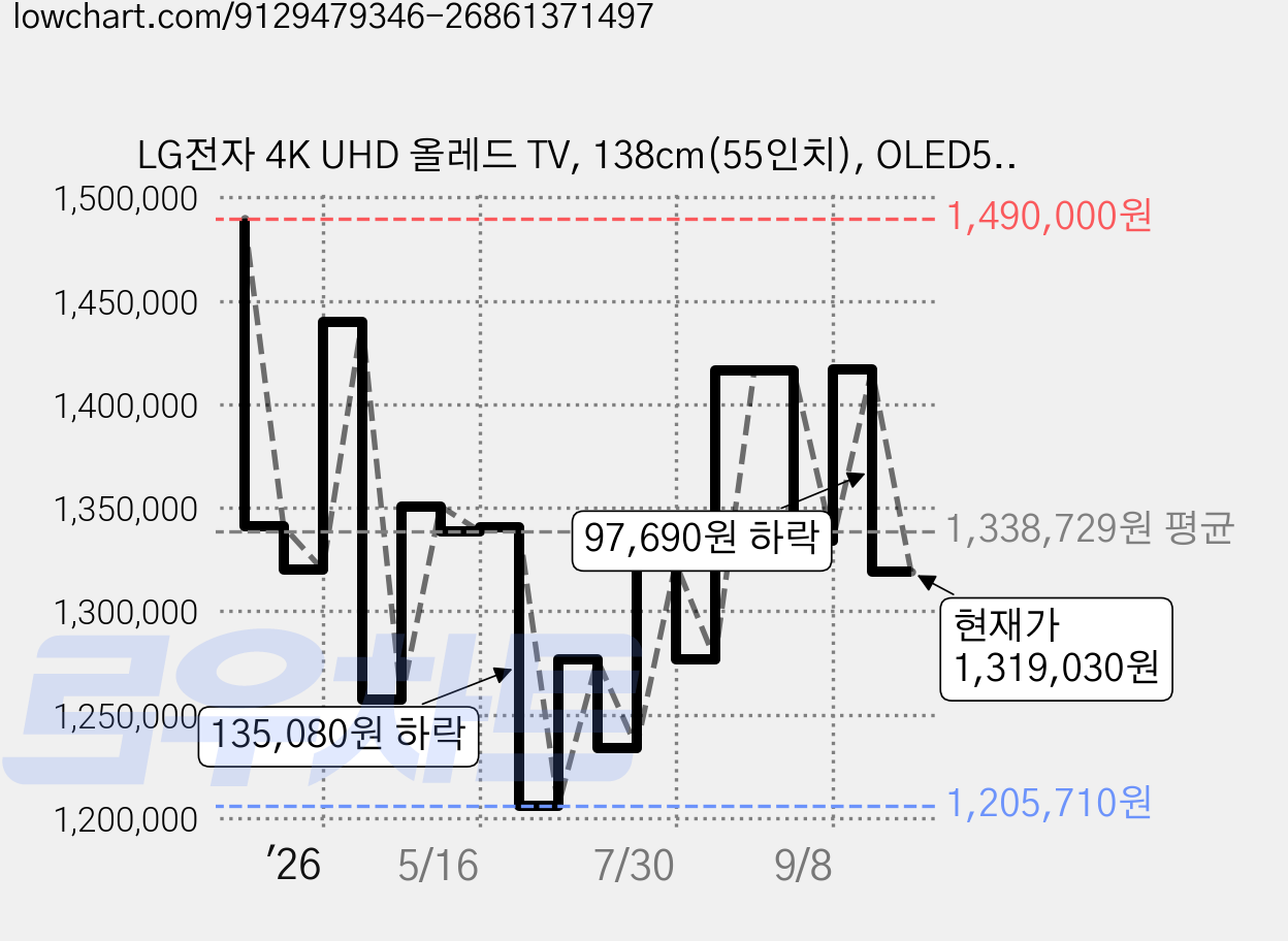 LG전자 4K UHD 올레드 TV, 138cm(55인치), OLED55B5NNA, 스탠드형, 방문설치 가격 변동 차트, 현재가 1,319,030원, 관측 최저가 1,205,710원