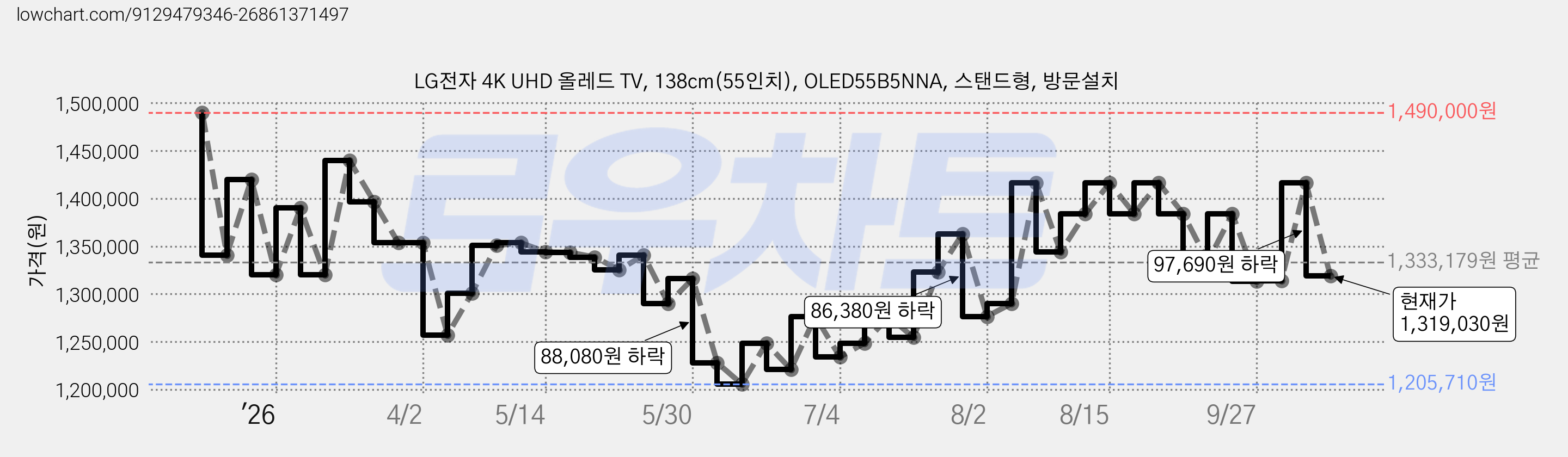 LG전자 4K UHD 올레드 TV, 138cm(55인치), OLED55B5NNA, 스탠드형, 방문설치 가격 변동 차트, 현재가 1,319,030원, 관측 최저가 1,205,710원