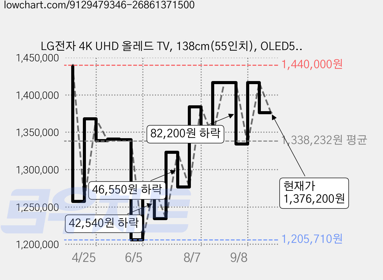 LG전자 4K UHD 올레드 TV, 138cm(55인치), OLED55B5NNA, 벽걸이형, 방문설치 가격 변동 차트, 현재가 1,376,200원, 관측 최저가 1,205,710원