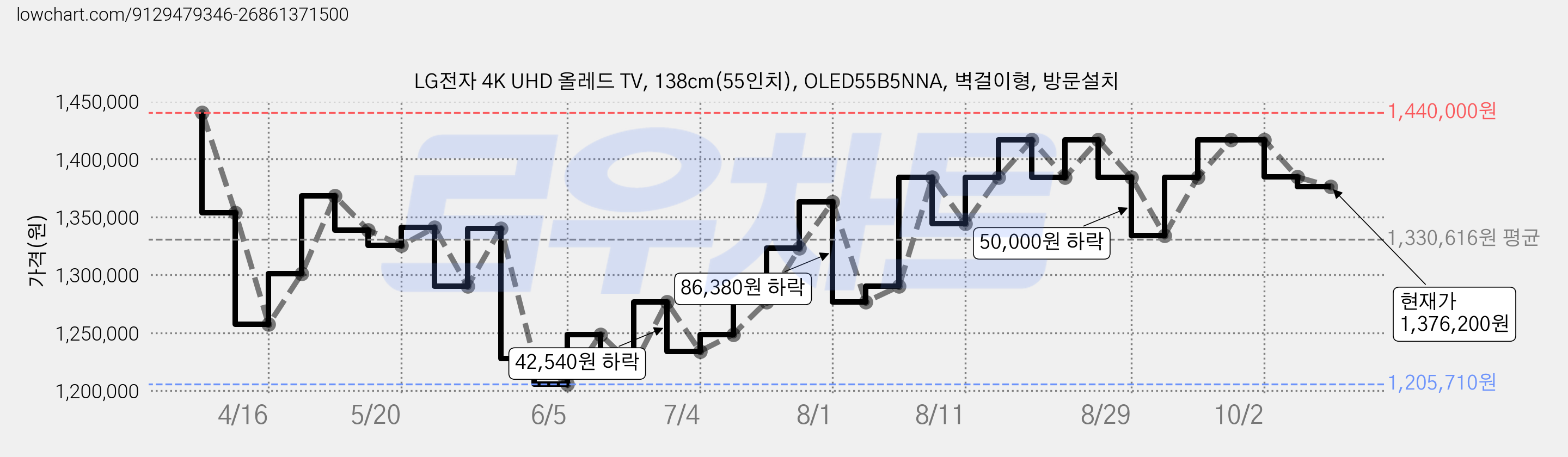 LG전자 4K UHD 올레드 TV, 138cm(55인치), OLED55B5NNA, 벽걸이형, 방문설치 가격 변동 차트, 현재가 1,376,200원, 관측 최저가 1,205,710원