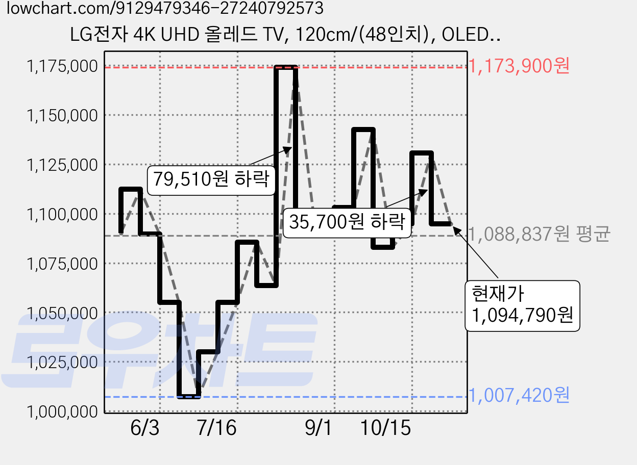 LG전자 4K UHD 올레드 TV, 120cm/(48인치), OLED48B5NNA, 벽걸이형, 방문설치 가격 변동 차트, 현재가 1,094,790원, 관측 최저가 991,900원